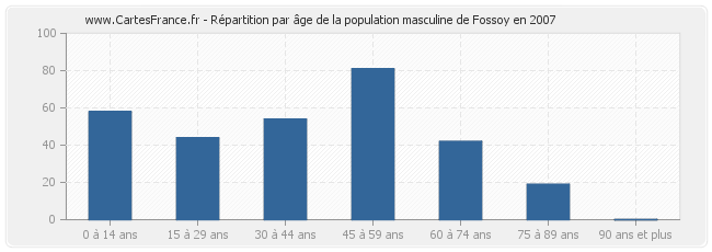 Répartition par âge de la population masculine de Fossoy en 2007