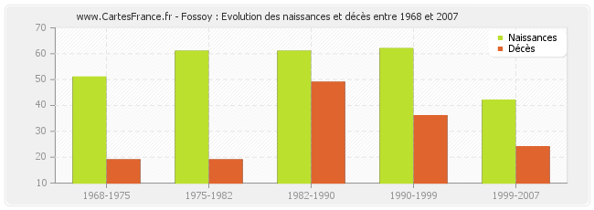 Fossoy : Evolution des naissances et décès entre 1968 et 2007