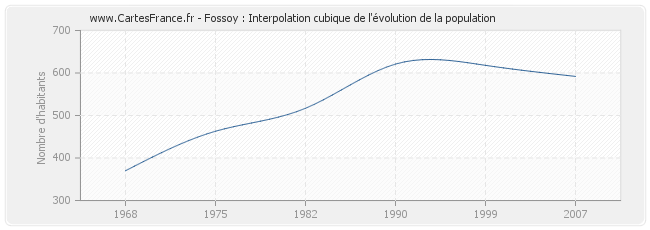 Fossoy : Interpolation cubique de l'évolution de la population