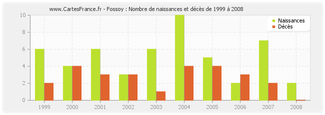 Fossoy : Nombre de naissances et décès de 1999 à 2008