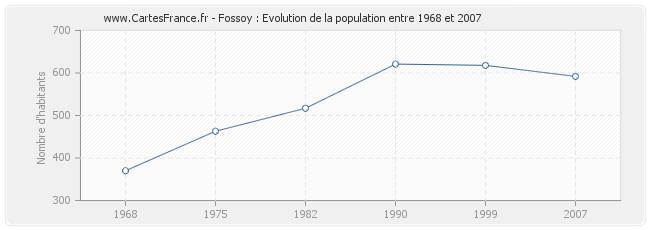 Population Fossoy