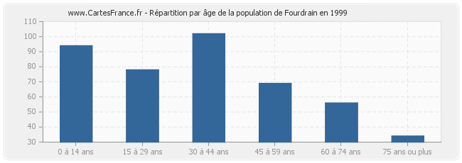 Répartition par âge de la population de Fourdrain en 1999