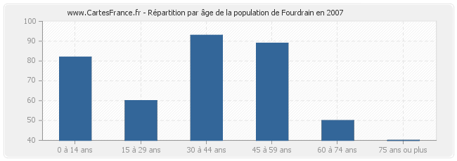 Répartition par âge de la population de Fourdrain en 2007