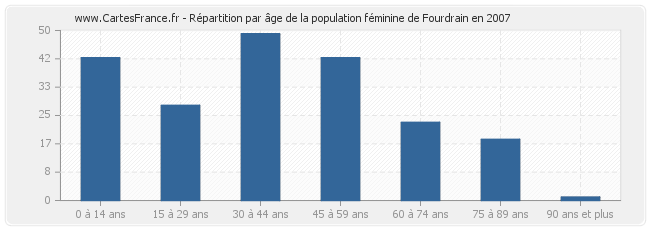 Répartition par âge de la population féminine de Fourdrain en 2007