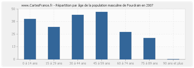 Répartition par âge de la population masculine de Fourdrain en 2007