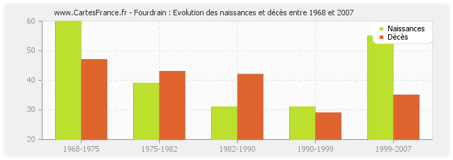 Fourdrain : Evolution des naissances et décès entre 1968 et 2007