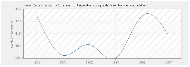 Fourdrain : Interpolation cubique de l'évolution de la population