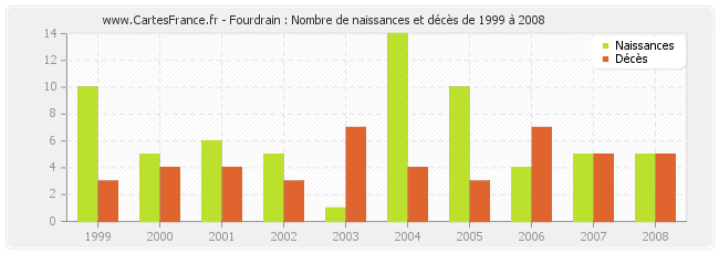 Fourdrain : Nombre de naissances et décès de 1999 à 2008
