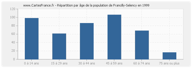 Répartition par âge de la population de Francilly-Selency en 1999