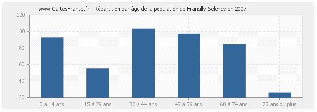 Répartition par âge de la population de Francilly-Selency en 2007