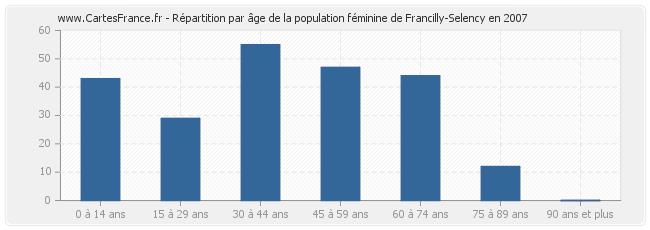 Répartition par âge de la population féminine de Francilly-Selency en 2007