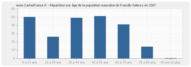 Répartition par âge de la population masculine de Francilly-Selency en 2007