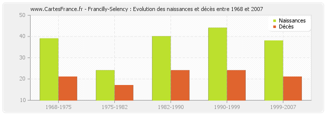 Francilly-Selency : Evolution des naissances et décès entre 1968 et 2007