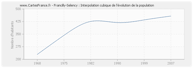 Francilly-Selency : Interpolation cubique de l'évolution de la population