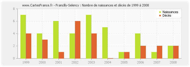 Francilly-Selency : Nombre de naissances et décès de 1999 à 2008