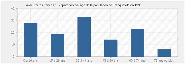 Répartition par âge de la population de Franqueville en 1999