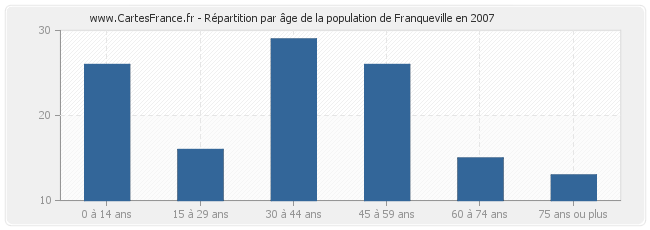 Répartition par âge de la population de Franqueville en 2007