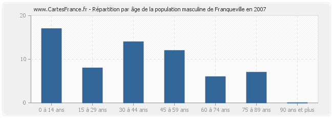 Répartition par âge de la population masculine de Franqueville en 2007