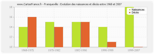 Franqueville : Evolution des naissances et décès entre 1968 et 2007