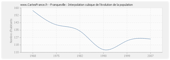 Franqueville : Interpolation cubique de l'évolution de la population