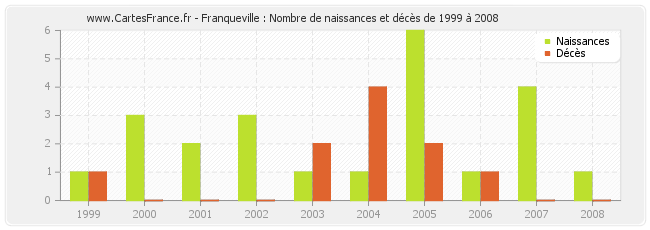 Franqueville : Nombre de naissances et décès de 1999 à 2008