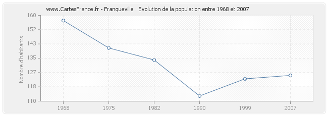 Population Franqueville