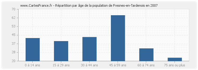 Répartition par âge de la population de Fresnes-en-Tardenois en 2007
