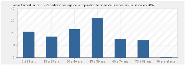 Répartition par âge de la population féminine de Fresnes-en-Tardenois en 2007