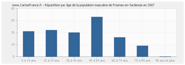 Répartition par âge de la population masculine de Fresnes-en-Tardenois en 2007