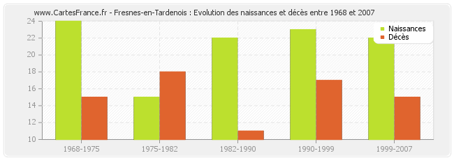 Fresnes-en-Tardenois : Evolution des naissances et décès entre 1968 et 2007