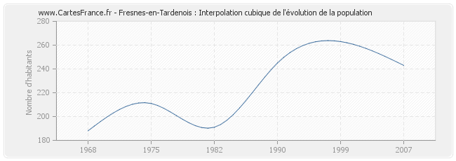 Fresnes-en-Tardenois : Interpolation cubique de l'évolution de la population