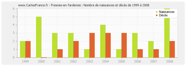 Fresnes-en-Tardenois : Nombre de naissances et décès de 1999 à 2008