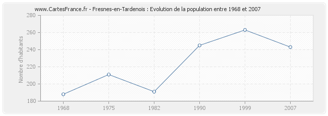 Population Fresnes-en-Tardenois