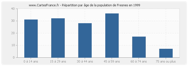 Répartition par âge de la population de Fresnes en 1999