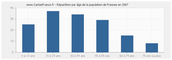 Répartition par âge de la population de Fresnes en 2007