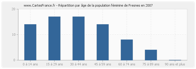 Répartition par âge de la population féminine de Fresnes en 2007