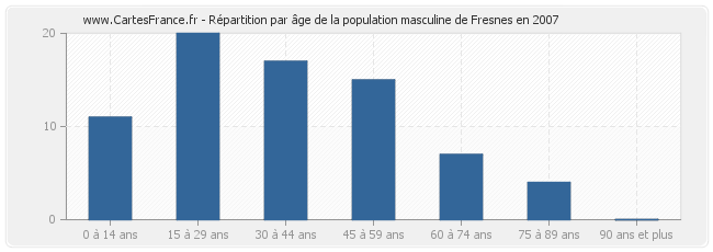 Répartition par âge de la population masculine de Fresnes en 2007