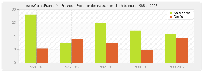 Fresnes : Evolution des naissances et décès entre 1968 et 2007