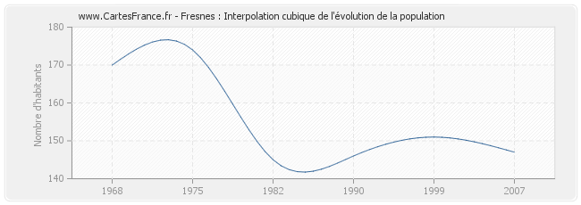 Fresnes : Interpolation cubique de l'évolution de la population