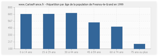 Répartition par âge de la population de Fresnoy-le-Grand en 1999