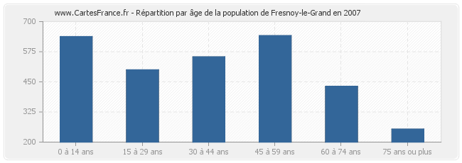 Répartition par âge de la population de Fresnoy-le-Grand en 2007