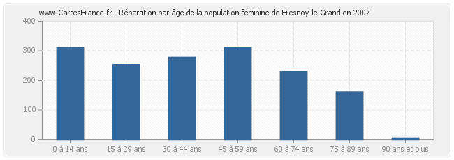 Répartition par âge de la population féminine de Fresnoy-le-Grand en 2007