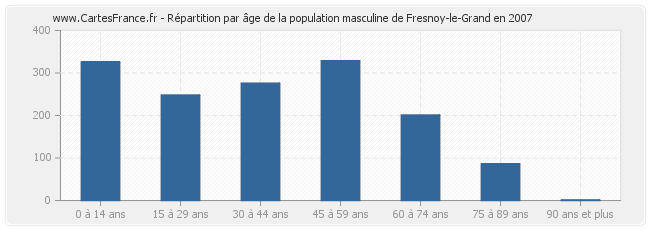Répartition par âge de la population masculine de Fresnoy-le-Grand en 2007