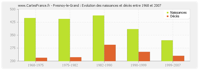 Fresnoy-le-Grand : Evolution des naissances et décès entre 1968 et 2007