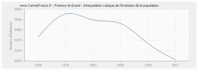 Fresnoy-le-Grand : Interpolation cubique de l'évolution de la population