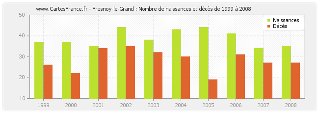 Fresnoy-le-Grand : Nombre de naissances et décès de 1999 à 2008