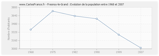 Population Fresnoy-le-Grand