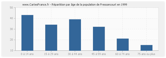 Répartition par âge de la population de Fressancourt en 1999