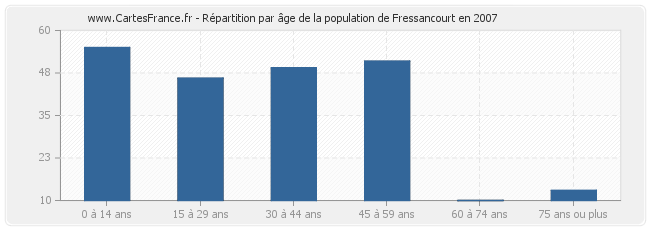 Répartition par âge de la population de Fressancourt en 2007