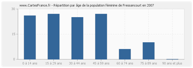 Répartition par âge de la population féminine de Fressancourt en 2007